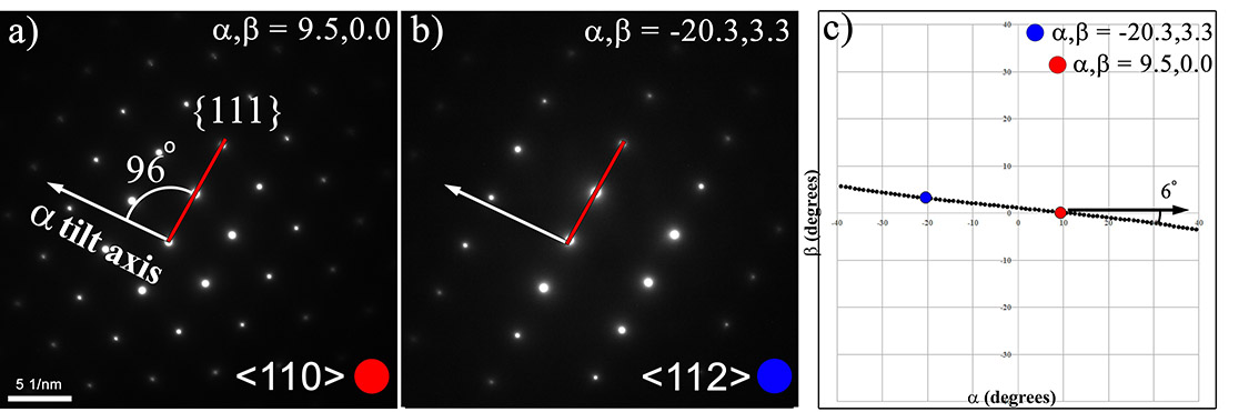 Calibration of the alpha tilt axis using a single,
locally flat sample. SAD patterns (a,b) were collected at various tilt
conditions and then plotted (c) to obtain an approximate measurement of
the α tilt axis.